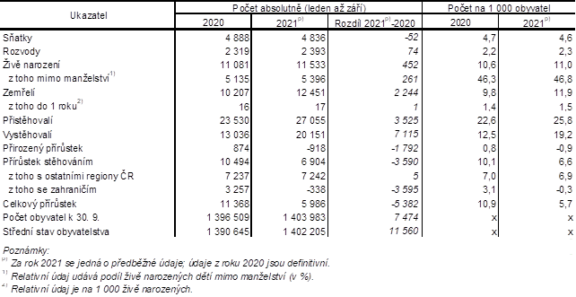 Tab. 1 Obyvatelstvo Stedoeskho kraje v 1. a 3. tvrtlet (absolutn, relativn, meziron zmny)