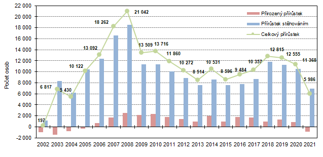 Graf 1: Celkov, migran a pirozen prstek ve Stedoeskm kraji v 1. a 3. tvrtlet 2002 a 2021