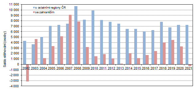 Graf 2: Saldo sthovn s ostatnmi regiony R a se zahranim ve Stedoeskm kraji v 1. a 3. tvrtlet 2002 a 2021