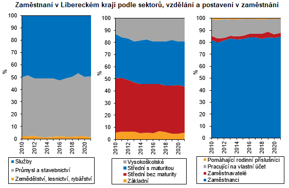 Graf - Zamstnan v Libereckm kraji podle sektor, vzdln a postaven v zamstnn