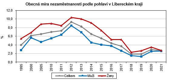 Graf - Obecn mra nezamstnanosti podle pohlav v Libereckm kraji 