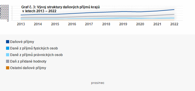 Graf - Graf . 3: Vvoj struktury daovch pjm kraj za leden a prosinec 2013  2022 (v mil. K)