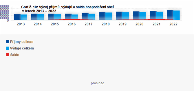 Graf - Graf . 10: Vvoj pjm, vdaj a salda hospodaen obc za leden a prosinec 2013  2022 (v mil. K)