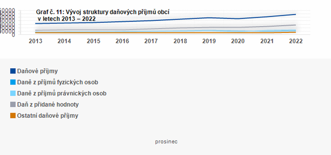 Graf - Graf . 11: Vvoj struktury daovch pjm obc za leden a prosinec 2013  2022 (v mil. K)