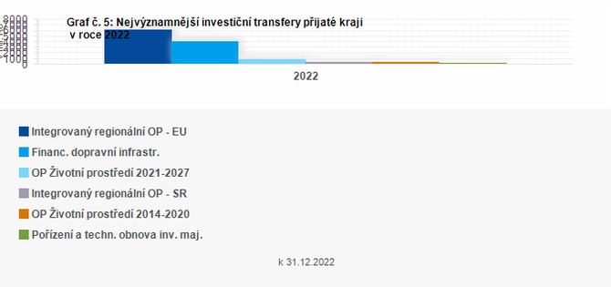 Graf - Graf . 5: Nejvznamnj investin transfery pijat kraji v prosinci 2022 (v mil. K)