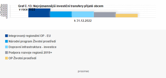 Graf - Graf . 13: Nejvznamnj investin transfery pijat obcemi v prosinci 2022 (v mil. K)