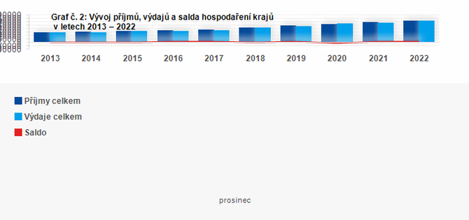Graf - Graf . 2: Vvoj pjm, vdaj a salda kraj za leden a z 2013  2022 (v mil. K)