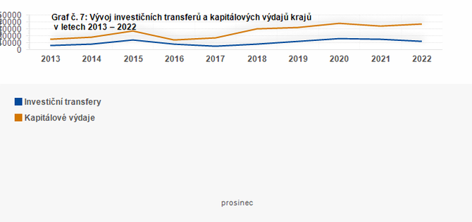 Graf - Graf . 7: Vvoj investinch transfer a kapitlovch vdaj kraj v letech 20132022 (v mil. K