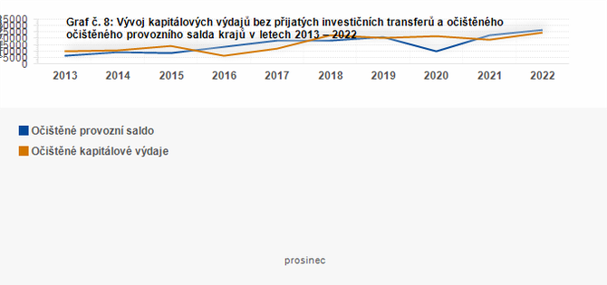 Graf - Graf . 8: Vvoj kapitlovch vdaj bez pijatch investinch transfer a oitnho provoznho salda kraj v letech 20132022 (v mil. K)