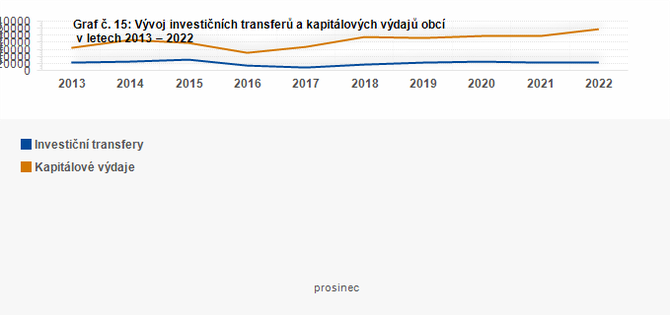 Graf - Graf . 15: Vvoj investinch transfer a kapitlovch vdaj obc v letech 20132022 (v mil. K)