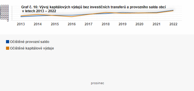 Graf - Graf . 16: Vvoj kapitlovch vdaj bez investinch transfer a provoznho salda obc v letech 20132022 (v mil. K) 