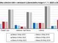statistika Liberecký kraj silniční doprava