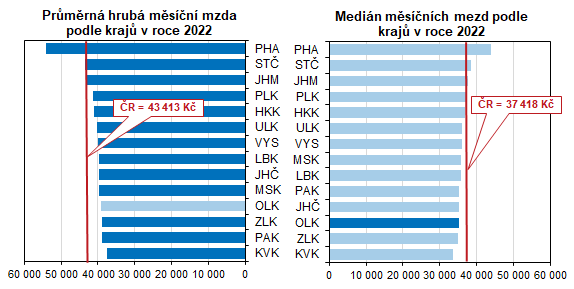 Graf: Průměrná hrubá měsíční mzda a medián mezd podle krajů v roce 2022