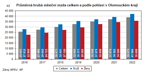 Graf: Průměrná hrubá měsíční mzda v Olomouckém kraji