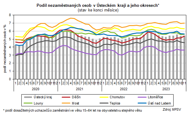 Graf: Podl nezamstnanch osob v steckm kraji a jeho okresech (stav ke konci msce)