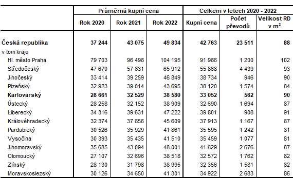 Průměrné kupní ceny rodinných domů v krajích ČR v letech 2020 až 2022 (v Kč/m2)
