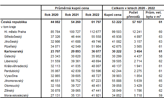 Průměrné kupní ceny bytů, jejich velikost a počty převodů v krajích ČR v letech 2020 až 2022 (v Kč/m2)