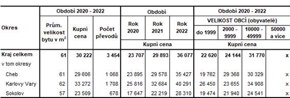 Průměrné kupní ceny bytů v okresech Karlovarského kraje v závislosti na velikosti obcí v letech 2020 až 2022 (v Kč/m2)