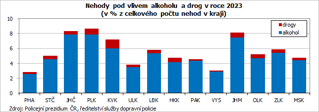 Nehody pod vlivem alkoholu a drog v roce 2023 (v % z celkovho potu nehod v kraji)