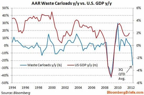 Vvoj americkho HDP a mnostv pepravovanho odpadu