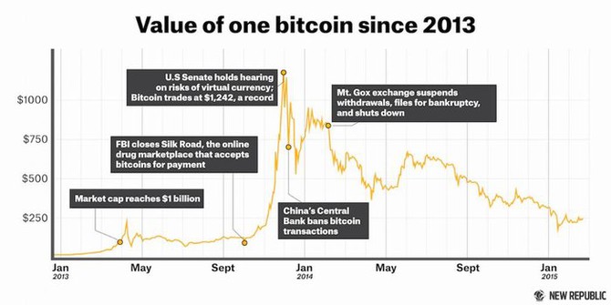 Cena jednoho bitcoinu v USD (2013-2015)