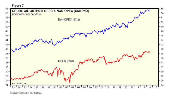 Produkce ropy OPEC a mimo OPEC