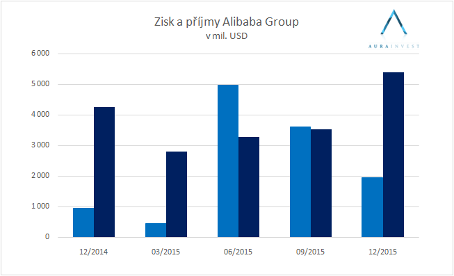 graf_profit_revenues_alibaba