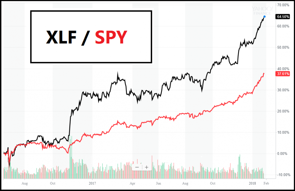 XLF vs SPY