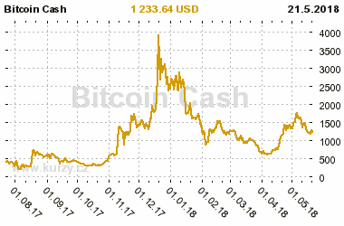 Graf vvoje ceny komodity Bitcoin Cash