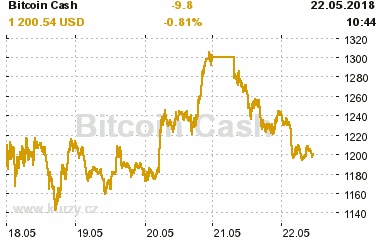 Online graf vvoje ceny komodity Bitcoin Cash
