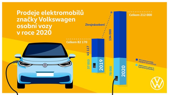 Znaka Volkswagen ztrojnsobila v roce 2020 poet dodanch elektromobil