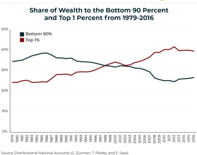 bohatstv nerovnost aktiva vnosy