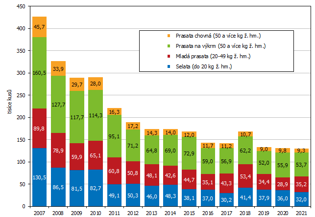 Graf 1 Stavy prasat podle hmotnostnch kategori a elu chovu v Jihomoravskm kraji v 1. pololet v letech 2007 a 2021*)