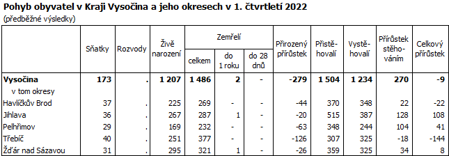 Pohyb obyvatel v Kraji Vysoina a jeho okresech v 1. tvrtlet 2022