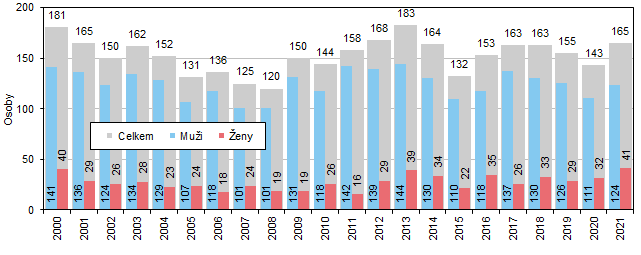 Graf 1 Sebevrady v Jihomoravskm kraji v letech 2000 a 2021