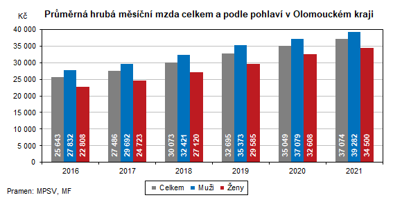 Graf: Průměrná hrubá měsíční mzda celkem a podle pohlaví v Olomouckém kraji