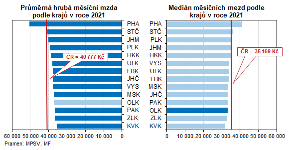 Grafy: Prmrn hrub msn mzda podle kraj v roce 2021, Medin msnch mezd podle kraj v roce 2021