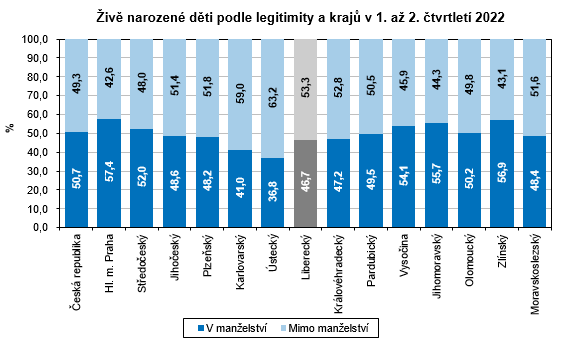 Graf - iv narozen dti podle legitimity a kraj v 1. a 2. tvrtlet 2022