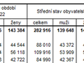 Statistika počet obyvatel Karlovarského kraje