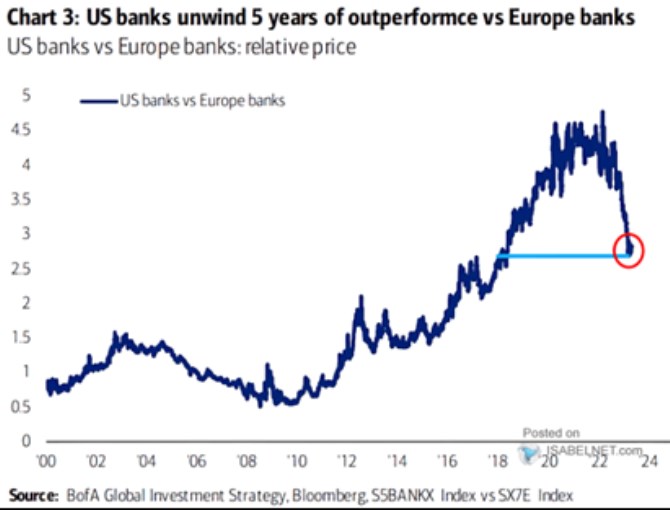 Vkend: Americk banky ztrc na ty evropsk, podle Grosse je v tch prvnch hodnota, ale investoi stle vhaj