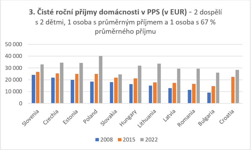 3. Čisté roční příjmy domácnosti v PPS (v EUR) 
