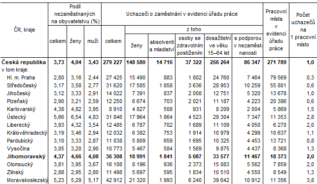 Tab. 1 Podl nezamstnanch osob na obyvatelstvu a uchazei o zamstnn podle kraj k 31. 12. 2023