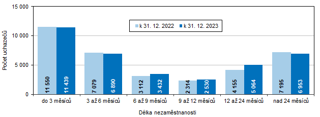 Graf 4 Uchazei o zamstnn v Jihomoravskm kraji podle dlky nezamstnanosti