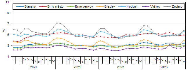 Graf 7 Podl nezamstnanch osob na obyvatelstvu v okresech Jihomoravskho kraje
