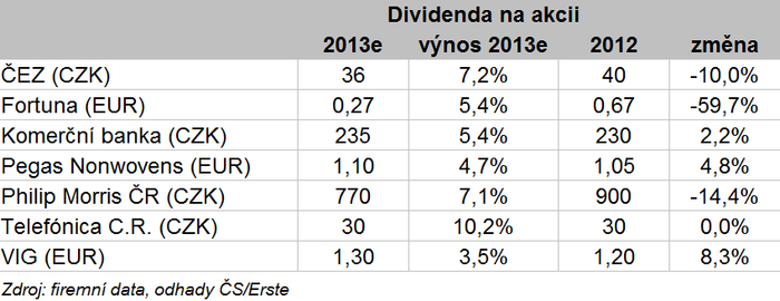 BCPP - očekávaný vývoj dividend za rok 2013
