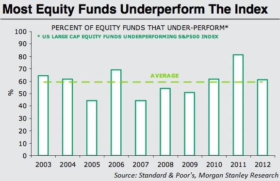 Most Equity Funds Underperform The Index