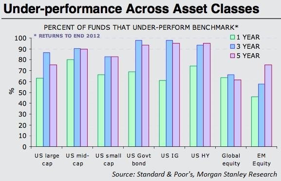 Under-performance Across Asset Classes