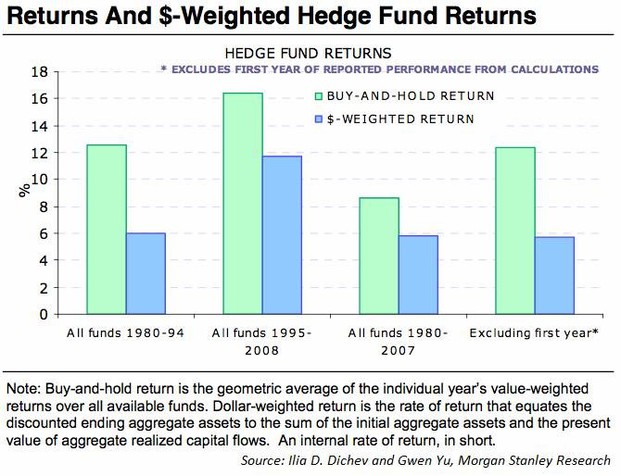 Returns And Dollar-weighted Hedge Fund Returns