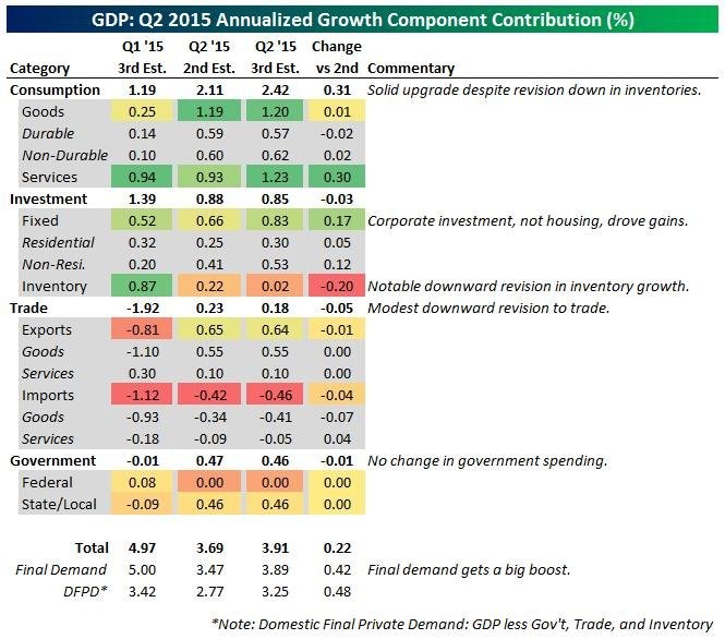 HDP USA - revize vvoje ve 2Q2015