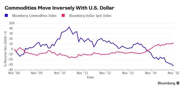 Bloomberg Commodity Index vs. dolarov index (listopad 2008 - listopad 2015)